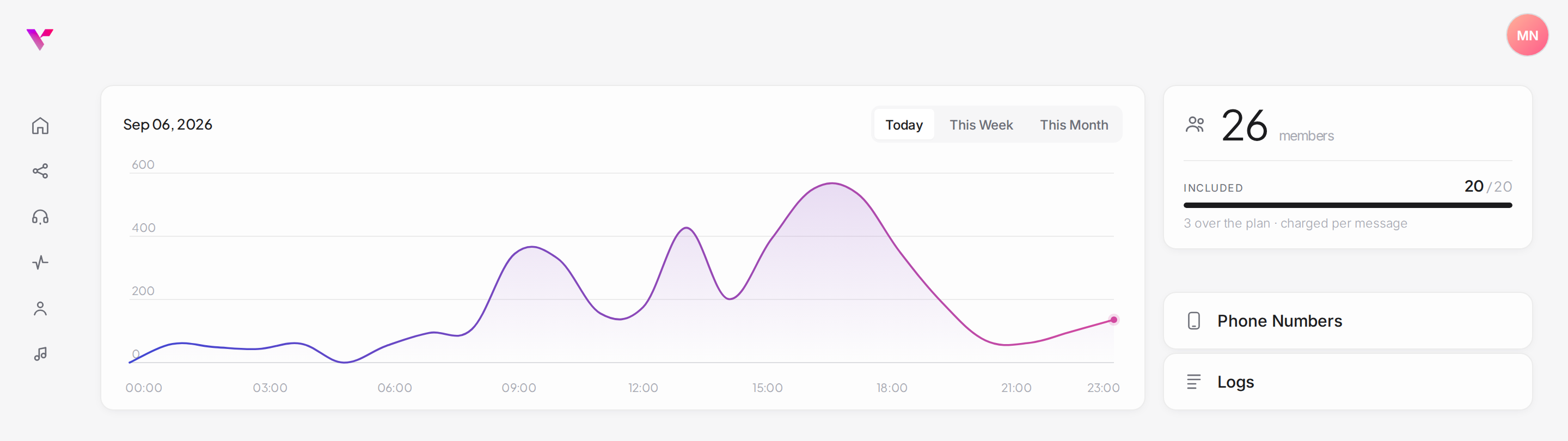 The Grouply dashboard in the Voitex portal: deliveries plotted through the day beside a members card showing the included-member meter.